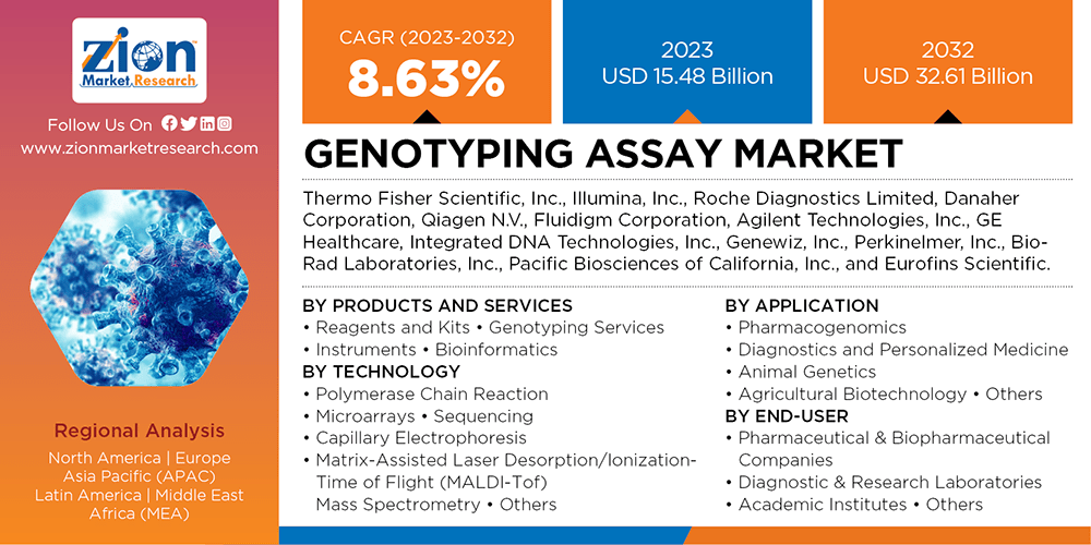 Global Genotyping Assay Market