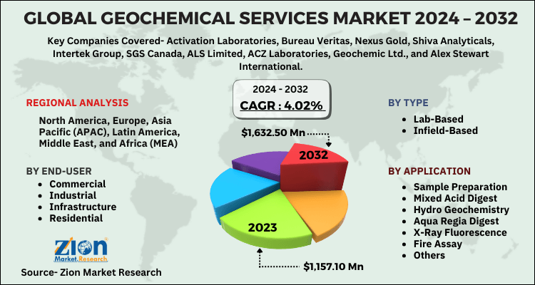 Global Geochemical Services Market