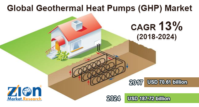 Global Geothermal Heat Pumps (GHP) Market