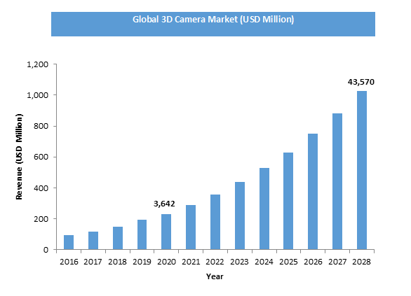 Global 3D Camera Market Size