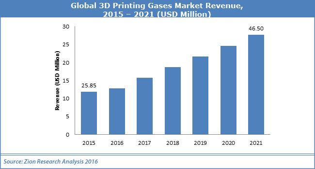 3D Printing Gases Market