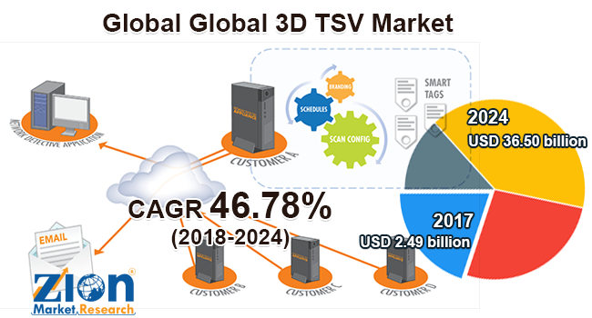 Global 3D TSV Market