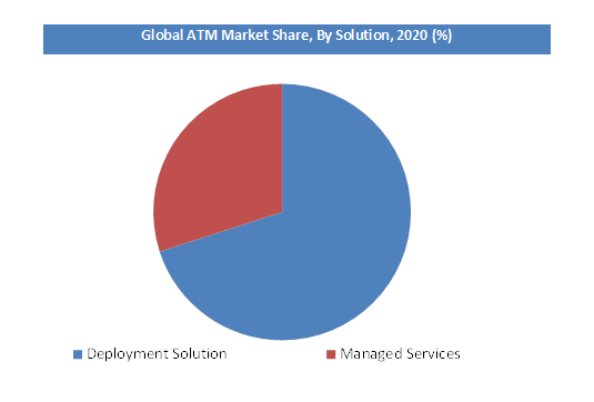 Global ATM Market Share by Solution