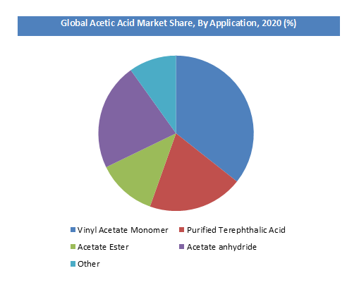 Acetic Acid Market
