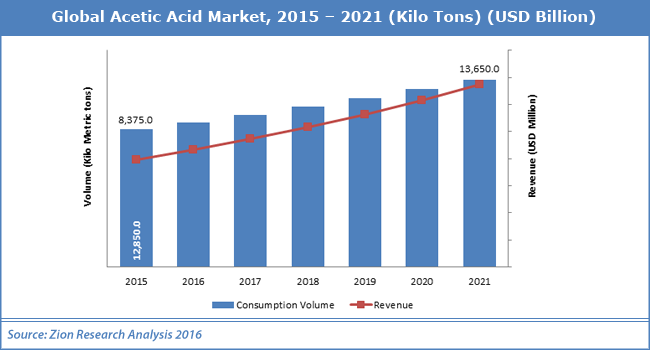 Global Acetic Acid Market