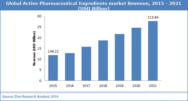 Global Active Pharmaceutical Ingredients market