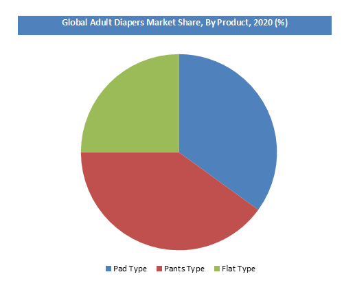 Adult Diapers Market