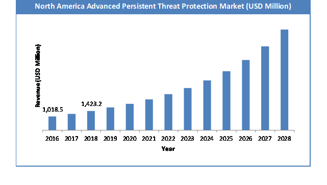 Global Advanced Persistent Threat Protection Market Size