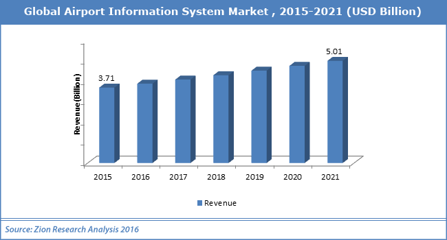 Global Airport Information System