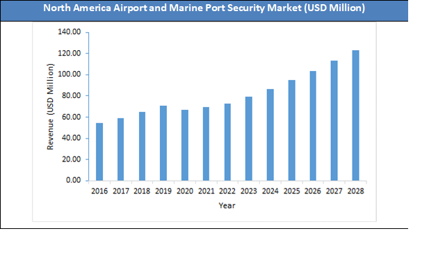 Global Airport and Marine Port Security Market Size