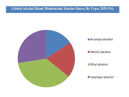 Alcohol Based Disinfectant Market Share by Type