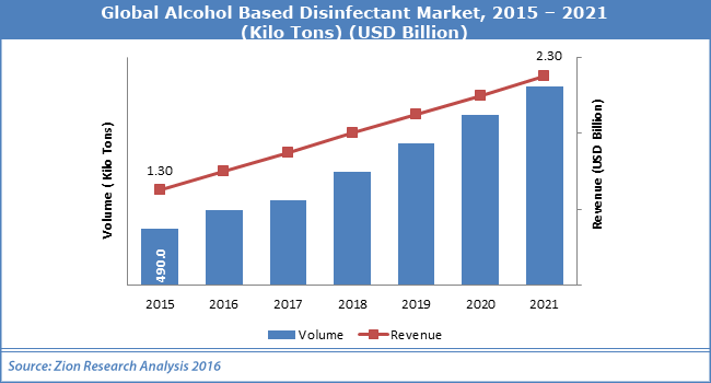 Global Alcohol Based Disinfectant Market