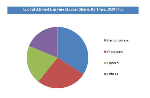 Alcohol Enzyme Market Share by Type