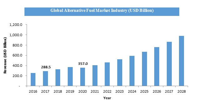 Global Alternative Fuel Market