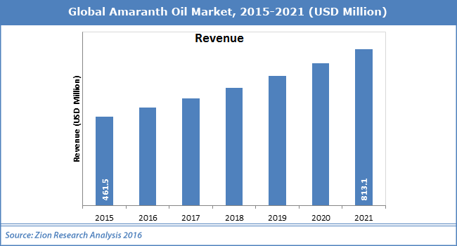 Global Amaranth Oil Market