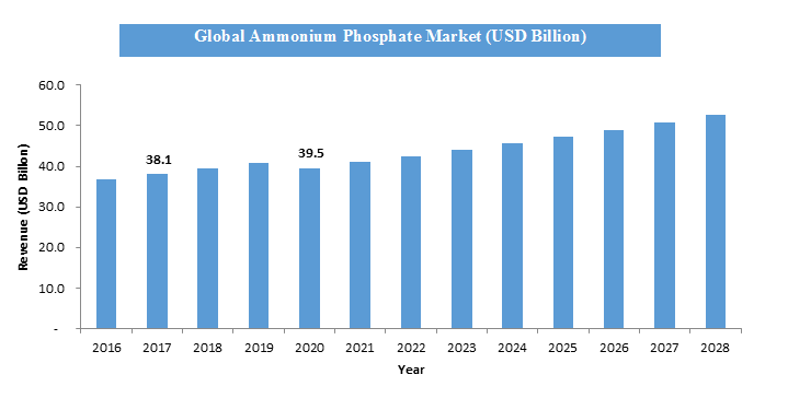 Ammonium Phosphate market Size