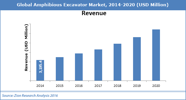 Global Amphibious Excavator Market