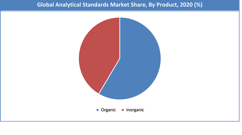 Global Analytical Standards Market Share
