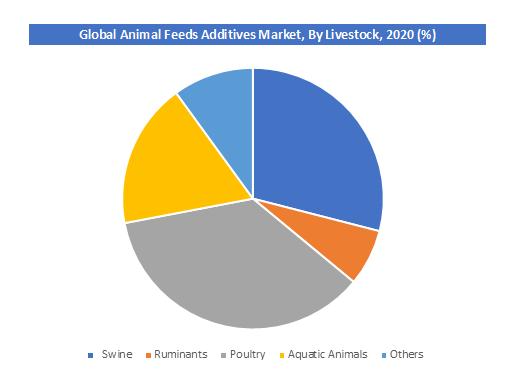 Global Animal Feed Additives Market