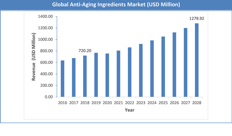 Global Anti-Aging Ingredients Market Size