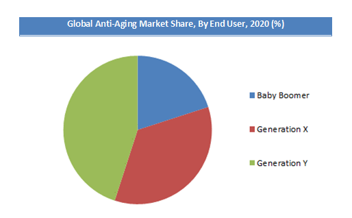 Global Anti-Aging Market Share