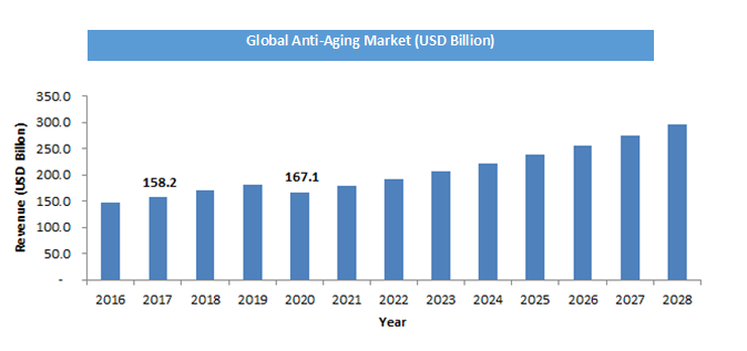 Anti-Aging Market Size