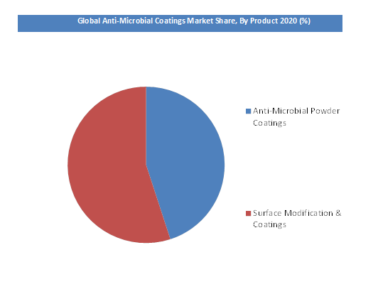 Anti-Microbial Coatings Market, By Product 