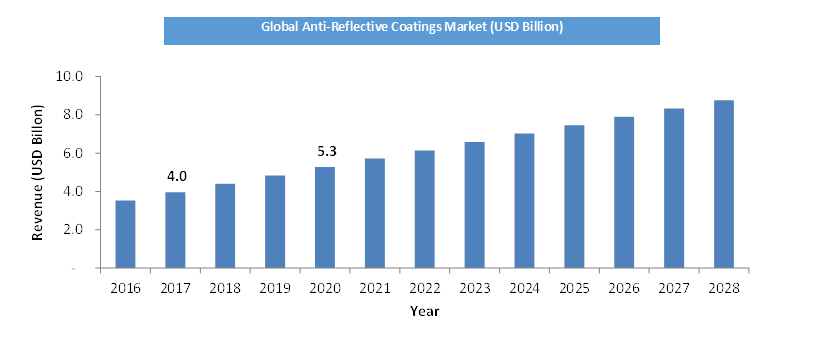 Anti-Reflective Coatings Market Size