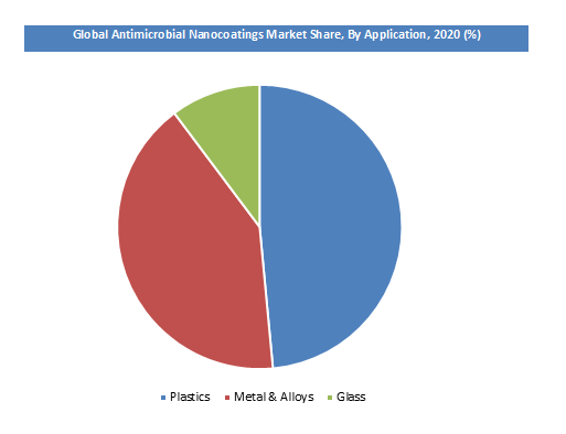 Global Antimicrobial Nanocoatings Market