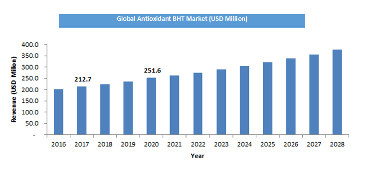 Antioxidant BHT Size