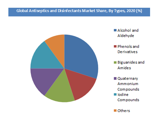 Antiseptics and Disinfectants Market Share