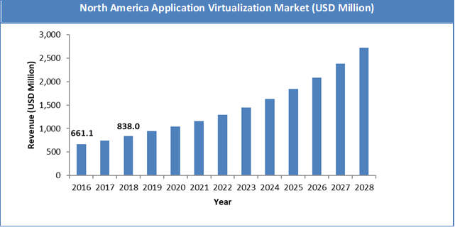 Global Application Virtualization Market Size