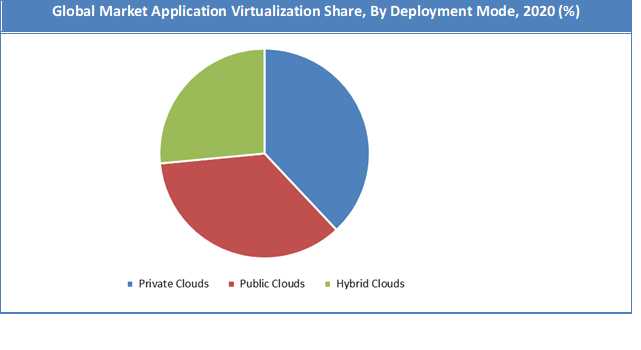 Global Application Virtualization Market Share