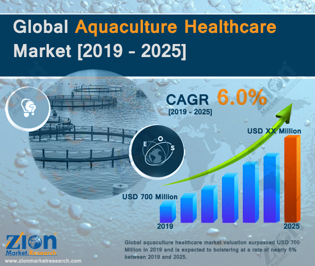 Global Aquaculture Healthcare Market