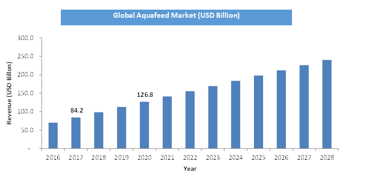 Aquafeed Market