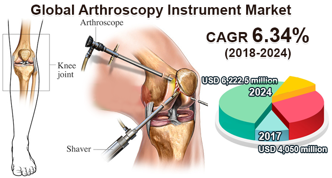 Global Arthroscopy Instrument Market