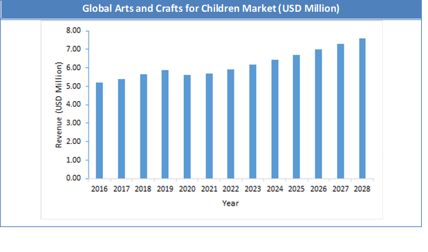 Global Arts and Crafts for Children Market Size