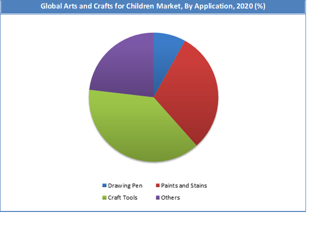 Global Arts and Crafts for Children Market Share