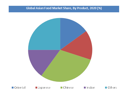 Asian Food Market Size, Share, Growth, Trends And Analysis 2030
