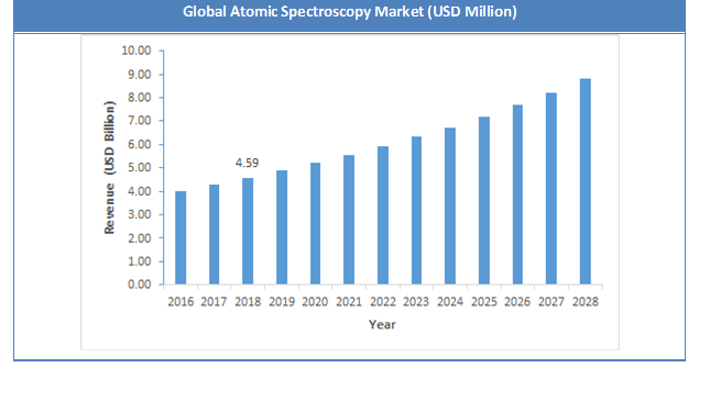 Global Atomic Spectroscopy Market Size