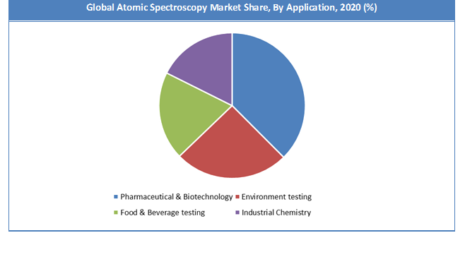 Global Atomic Spectroscopy Market Share
