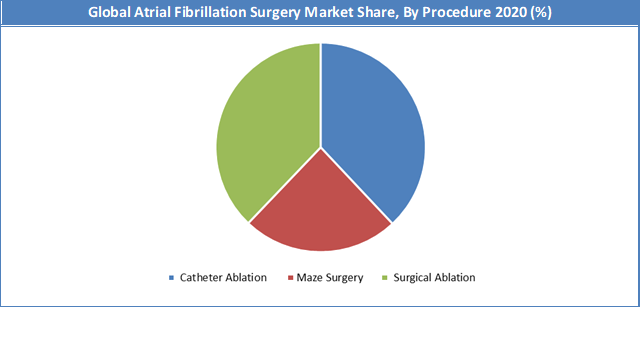 Global Atrial Fibrillation Surgery Market Share