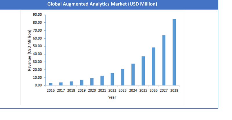 Global Augmented Analytics Market Size