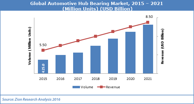 Global Automotive Hub Bearing Market