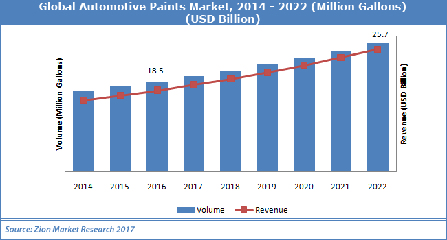Global-Automotive-Paints-Market