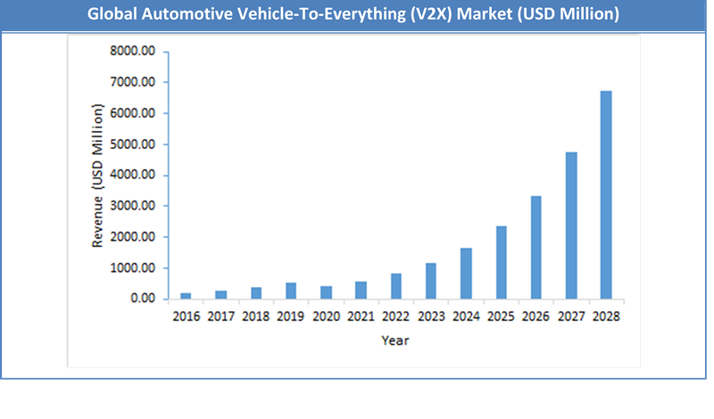 Global Automotive Vehicle-To-Everything (V2X) Market Size