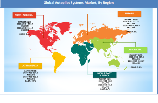 Global Autopilot System Market Regional Analysis