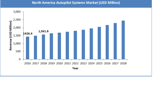 Global Autopilot System Market Size