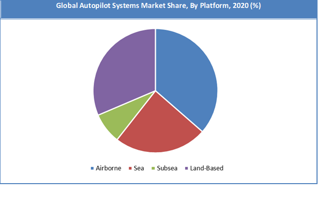 Global Autopilot System Market Share