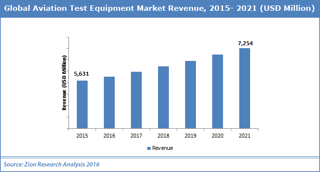 Global Aviation Test Equipment Market